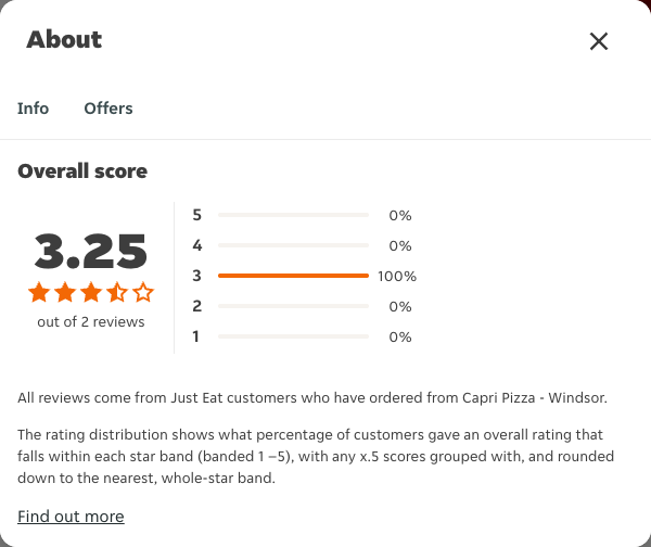 Just Eat rating, total reviews and rating distribution for Capri Pizza - Windsor at the capture date