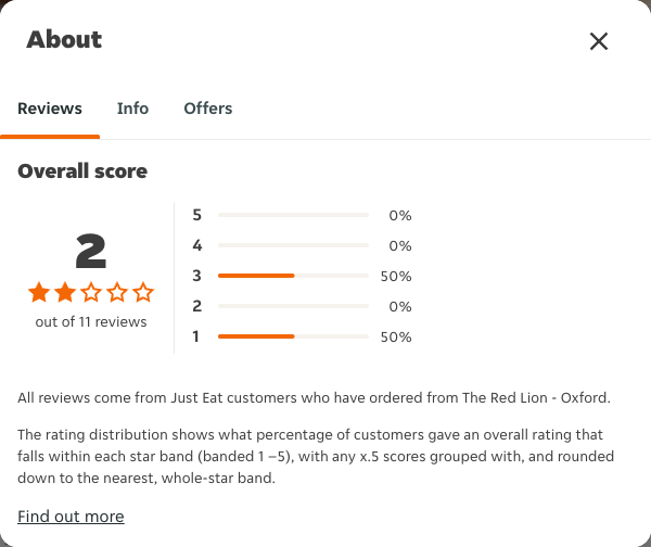 Just Eat rating, total reviews and rating distribution for The Red Lion - Oxford at the capture date
