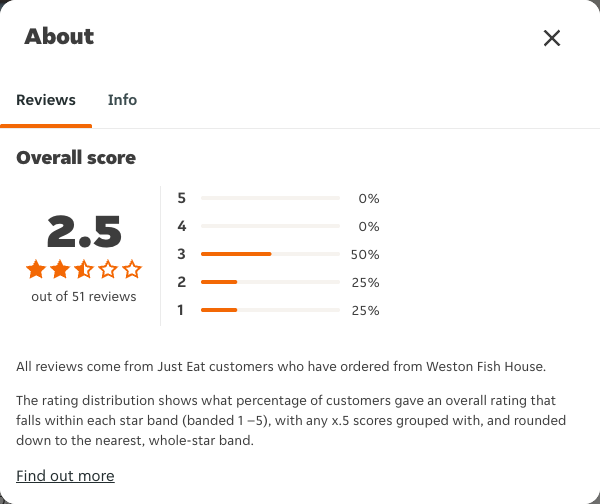 Just Eat rating, total reviews and rating distribution for Weston Fish House at the capture date