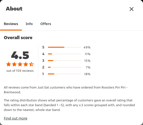 Just Eat rating, total reviews and rating distribution for Roosters Piri Piri - Brentwood at the capture date