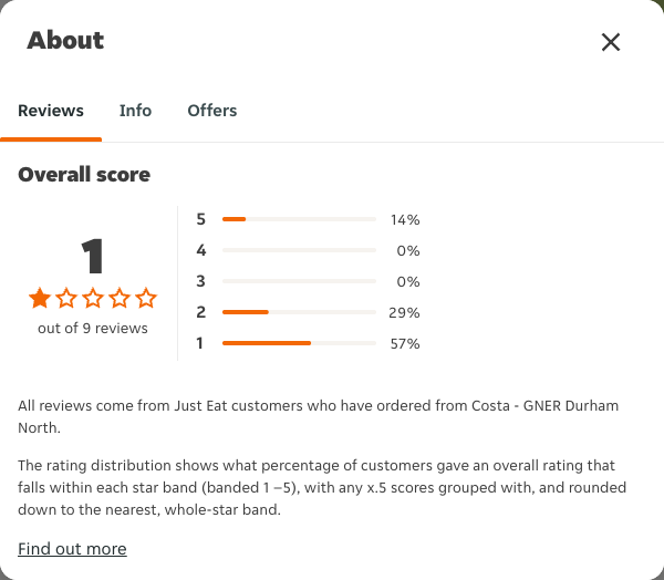 Just Eat rating, total reviews and rating distribution for Costa - GNER Durham North at the capture date