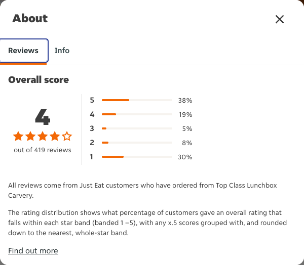 Just Eat rating, total reviews and rating distribution for Top Class Lunchbox Carvery at the capture date