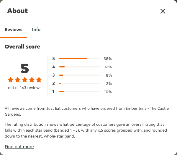 Just Eat rating, total reviews and rating distribution for Ember Inns - The Castle Gardens at the capture date