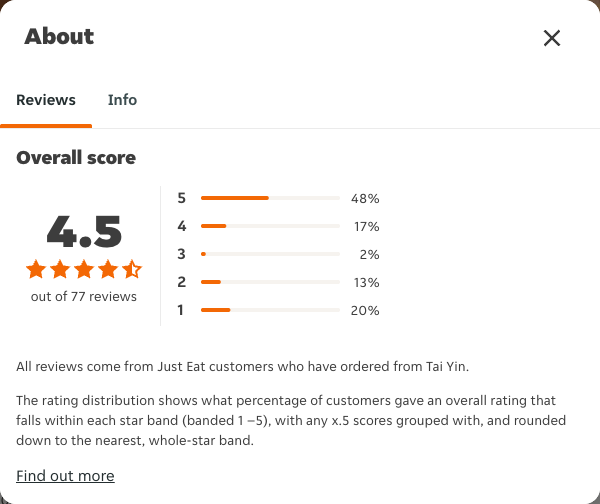 Just Eat rating, total reviews and rating distribution for Tai Yin at the capture date