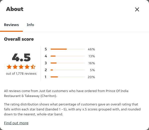 Just Eat rating, total reviews and rating distribution for Prince Of India Restaurant & Takeaway (Cheriton) at the capture date