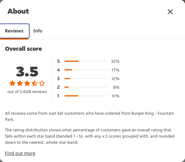 Just Eat rating, total reviews and rating distribution for Burger King - Fountain Park at the capture date