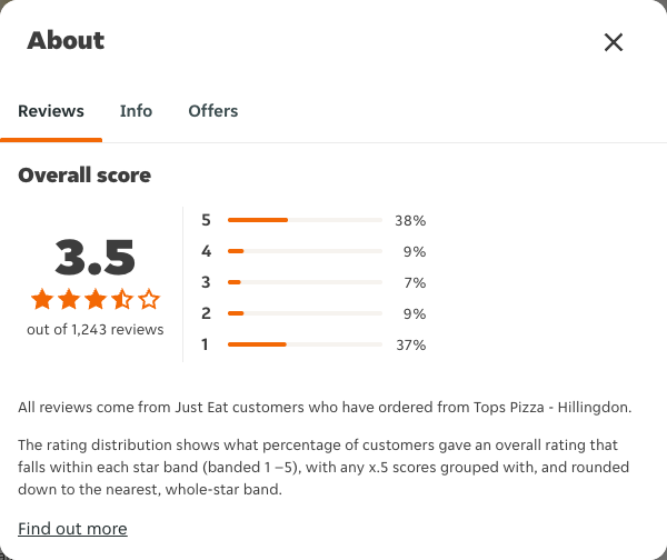 Just Eat rating, total reviews and rating distribution for Tops Pizza - Hillingdon at the capture date