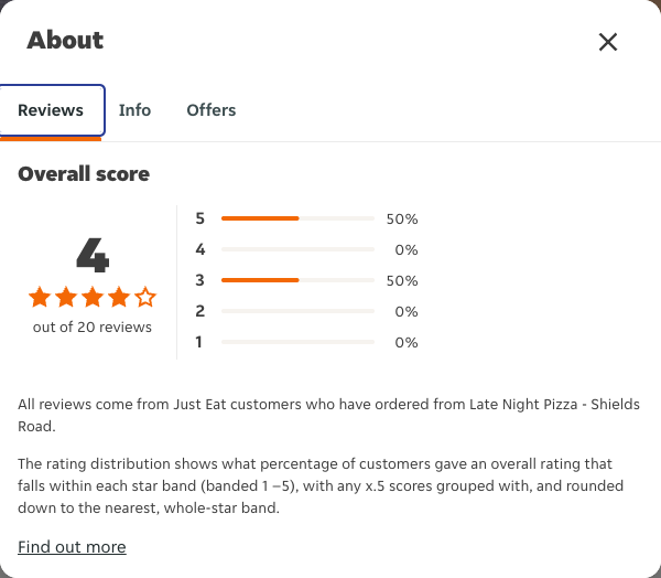 Just Eat rating, total reviews and rating distribution for Late Night Pizza - Shields Road at the capture date