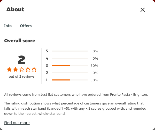 Just Eat rating, total reviews and rating distribution for Pronto Pasta - Brighton at the capture date