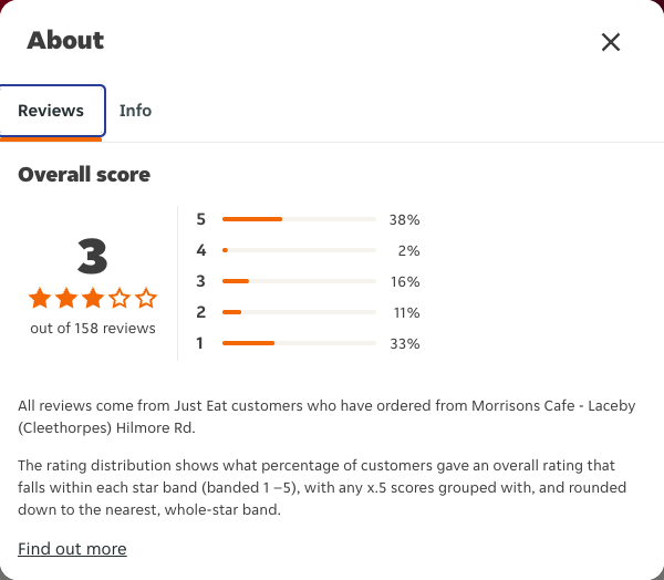 Just Eat rating, total reviews and rating distribution for Morrisons Cafe - Laceby (Cleethorpes) Hilmore Rd at the capture date