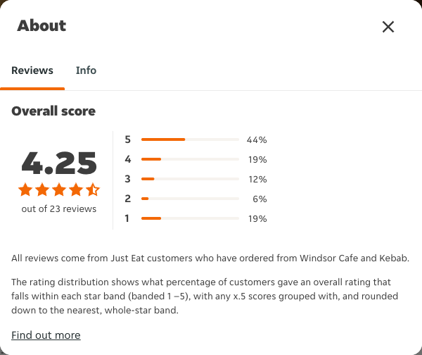 Just Eat rating, total reviews and rating distribution for Windsor Cafe and Kebab at the capture date