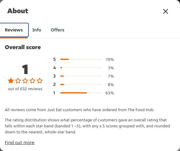 Just Eat rating, total reviews and rating distribution for The Food Hub at the capture date