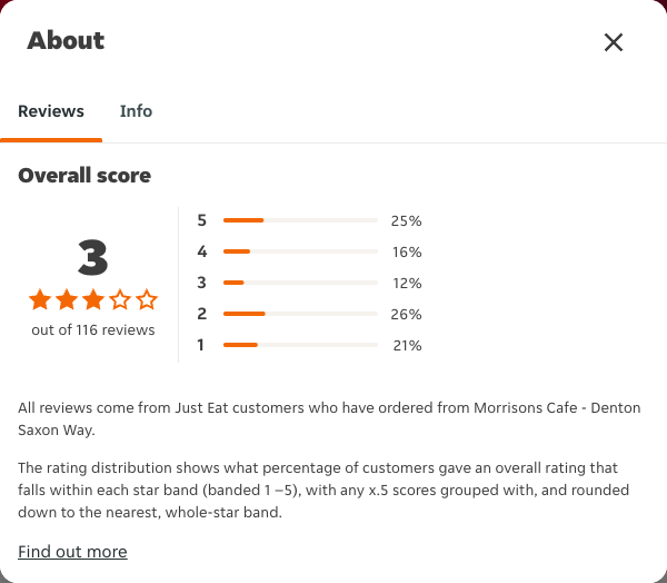 Just Eat rating, total reviews and rating distribution for Morrisons Cafe - Denton Saxon Way at the capture date