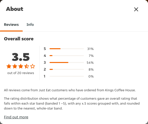 Just Eat rating, total reviews and rating distribution for Kings Coffee House at the capture date