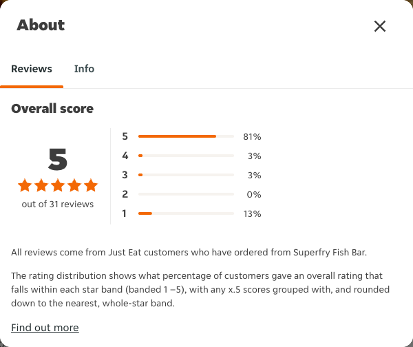 Just Eat rating, total reviews and rating distribution for Superfry Fish Bar at the capture date