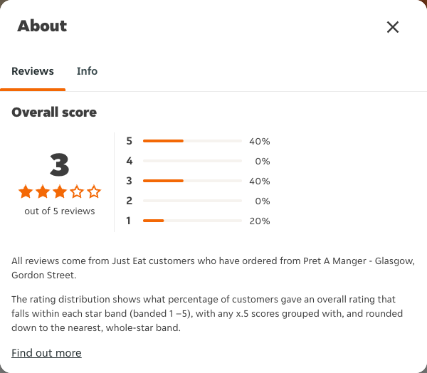 Just Eat rating, total reviews and rating distribution for Pret A Manger - Glasgow, Gordon Street at the capture date