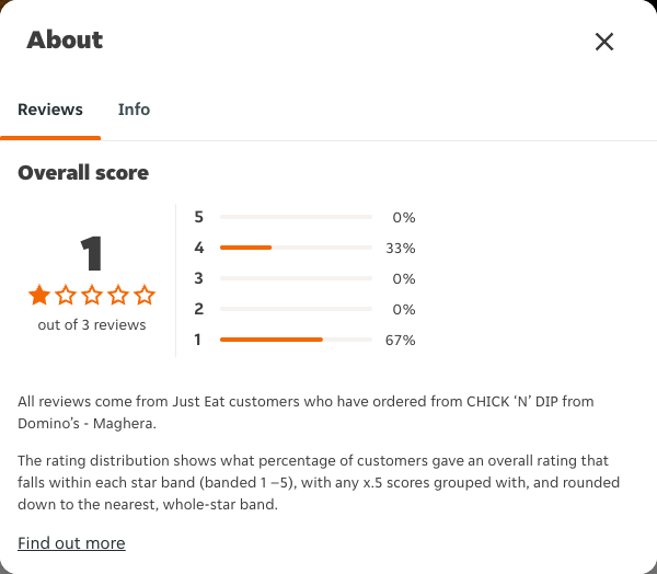 Just Eat rating, total reviews and rating distribution for CHICK ‘N’ DIP from Domino’s - Maghera at the capture date