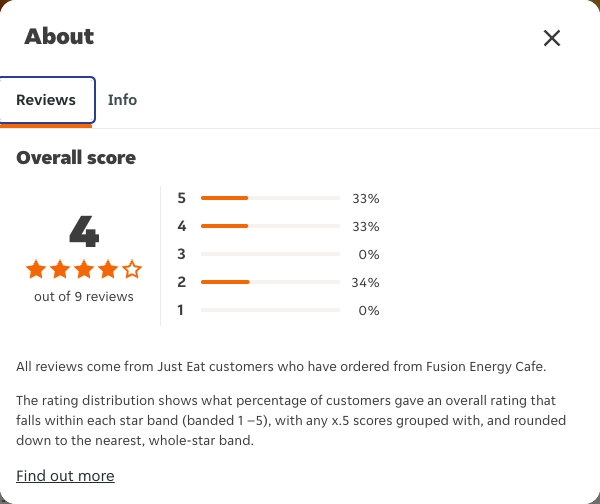 Just Eat rating, total reviews and rating distribution for Fusion Energy Cafe at the capture date