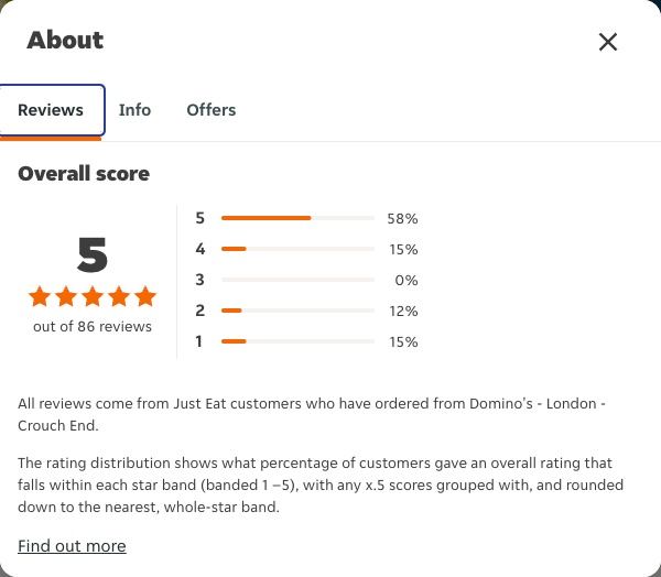 Just Eat rating, total reviews and rating distribution for Domino's - London - Crouch End at the capture date