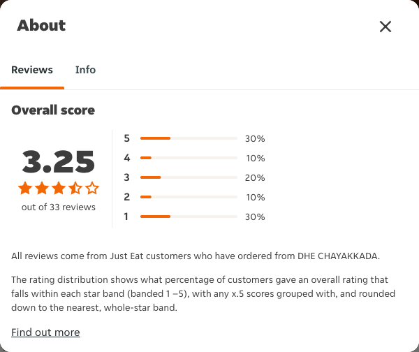 Just Eat rating, total reviews and rating distribution for DHE CHAYAKKADA at the capture date