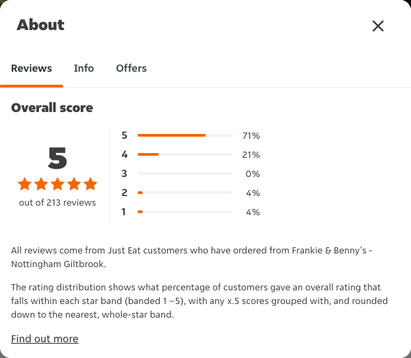 Just Eat rating, total reviews and rating distribution for Frankie & Benny's - Nottingham Giltbrook at the capture date