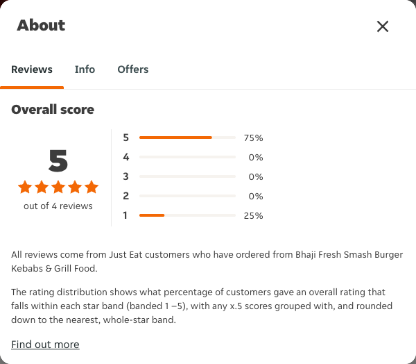 Just Eat rating, total reviews and rating distribution for Bhaji Fresh Smash Burger Kebabs & Grill Food at the capture date