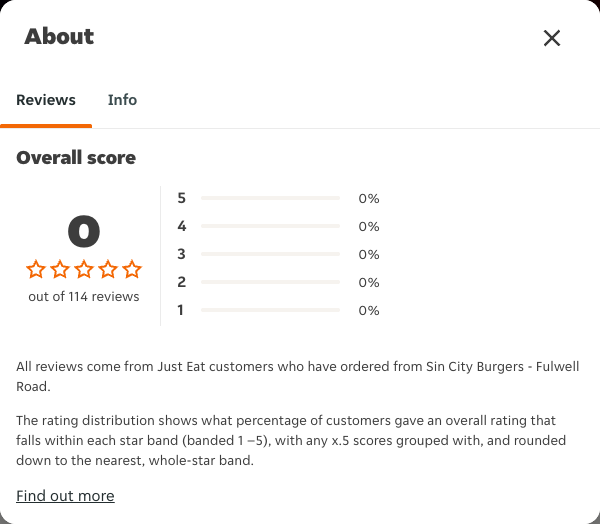 Just Eat rating, total reviews and rating distribution for Sin City Burgers - Fulwell Road at the capture date