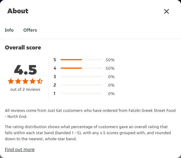 Just Eat rating, total reviews and rating distribution for Fatziki Greek Street Food - North End at the capture date