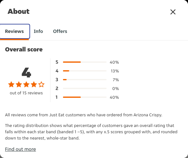 Just Eat rating, total reviews and rating distribution for Arizona Crispy at the capture date