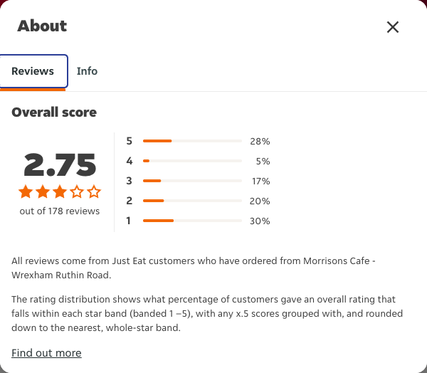 Just Eat rating, total reviews and rating distribution for Morrisons Cafe - Wrexham Ruthin Road at the capture date