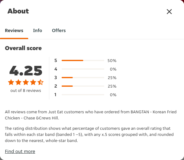 Just Eat rating, total reviews and rating distribution for BANGTAN - Korean Fried Chicken - Chase &Crews Hill at the capture date