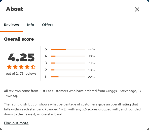 Just Eat rating, total reviews and rating distribution for Greggs - Stevenage, 27 Town Sq at the capture date