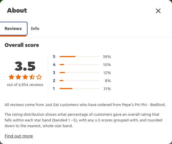 Just Eat rating, total reviews and rating distribution for Pepe's Piri Piri - Bedford at the capture date