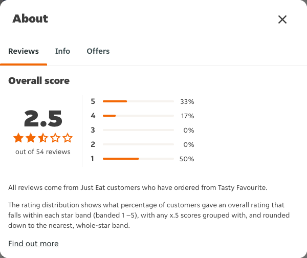 Just Eat rating, total reviews and rating distribution for Tasty Favourite at the capture date