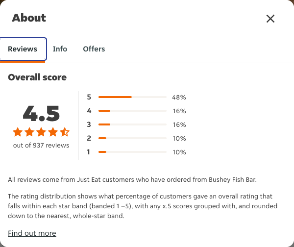 Just Eat rating, total reviews and rating distribution for Bushey Fish Bar at the capture date