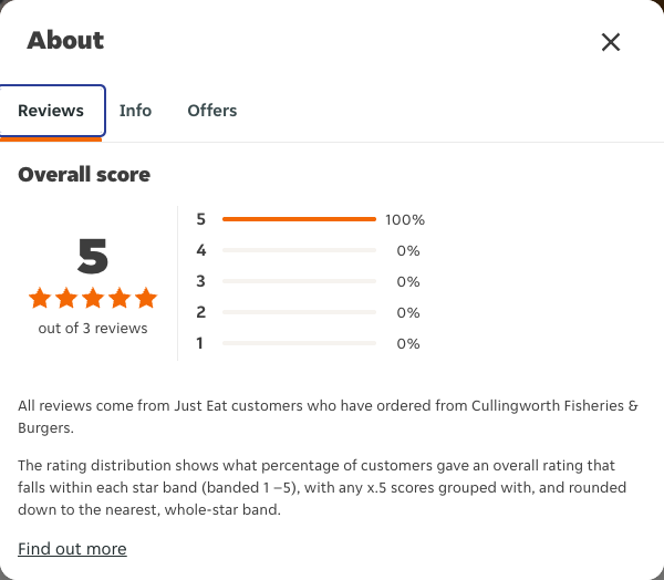 Just Eat rating, total reviews and rating distribution for Cullingworth Fisheries & Burgers at the capture date