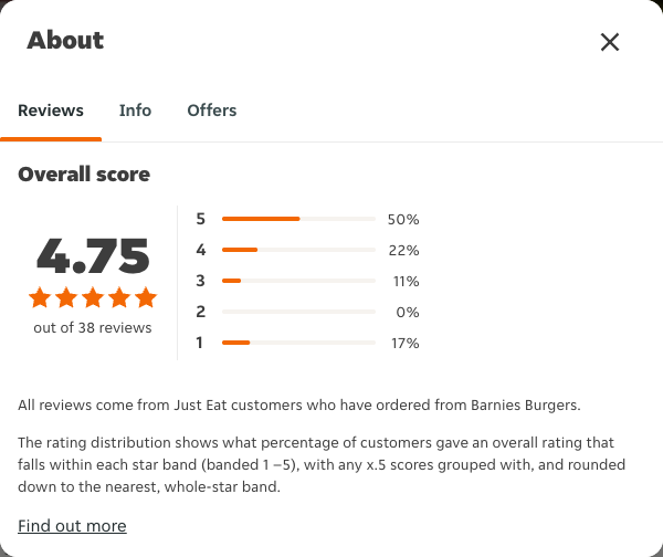 Just Eat rating, total reviews and rating distribution for Barnies Burgers at the capture date