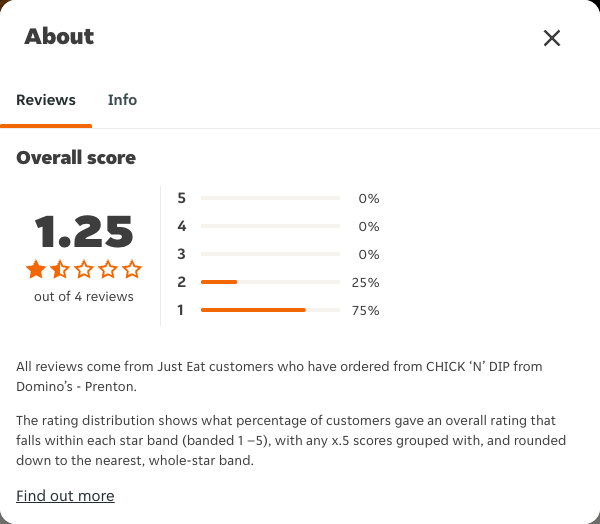 Just Eat rating, total reviews and rating distribution for CHICK ‘N’ DIP from Domino’s - Prenton at the capture date