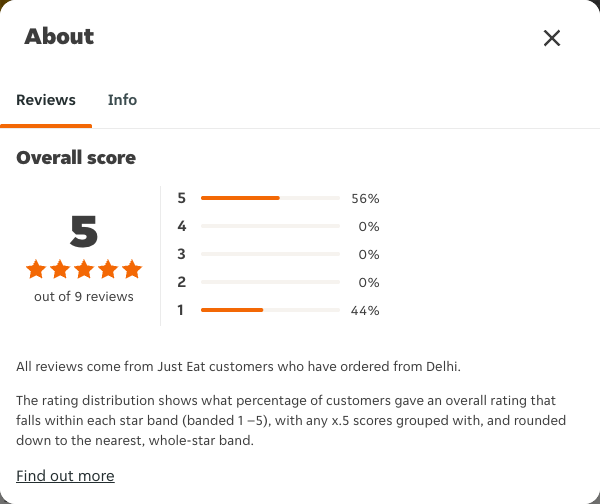 Just Eat rating, total reviews and rating distribution for Delhi at the capture date