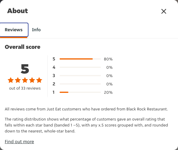 Just Eat rating, total reviews and rating distribution for Black Rock Restaurant at the capture date