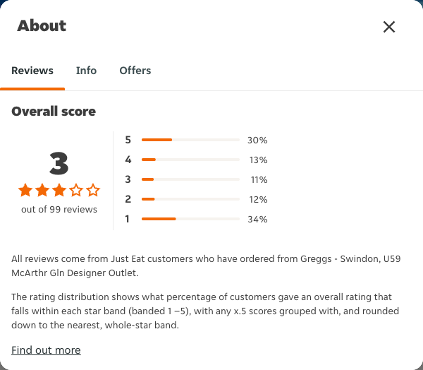 Just Eat rating, total reviews and rating distribution for Greggs - Swindon, U59 McArthr Gln Designer Outlet at the capture date