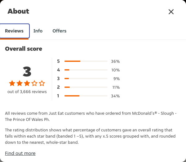 Just Eat rating, total reviews and rating distribution for McDonald's® - Slough - The Prince Of Wales Ph at the capture date