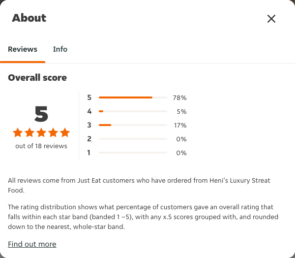 Just Eat rating, total reviews and rating distribution for Heni's Luxury Streat Food at the capture date
