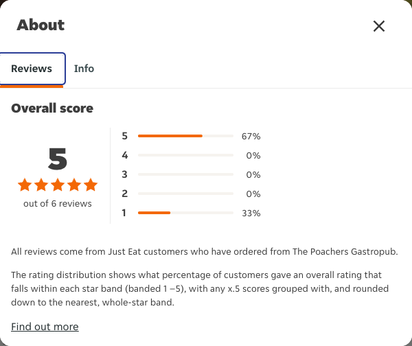 Just Eat rating, total reviews and rating distribution for The Poachers Gastropub at the capture date