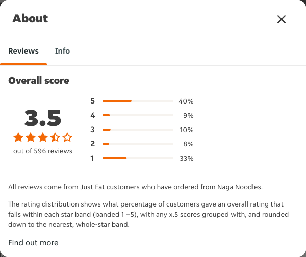 Just Eat rating, total reviews and rating distribution for Naga Noodles at the capture date