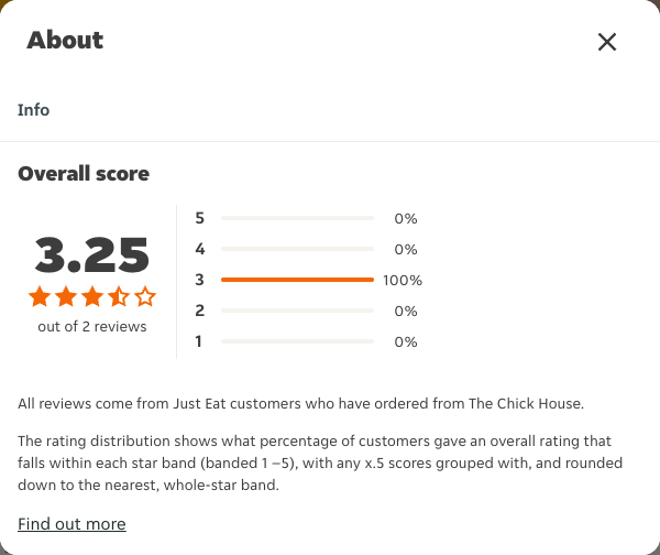 Just Eat rating, total reviews and rating distribution for The Chick House at the capture date
