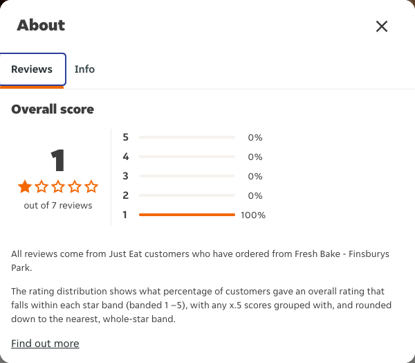 Just Eat rating, total reviews and rating distribution for Fresh Bake - Finsburys Park at the capture date