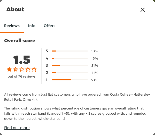 Just Eat rating, total reviews and rating distribution for Costa Coffee - Hattersley Retail Park, Ormskirk at the capture date