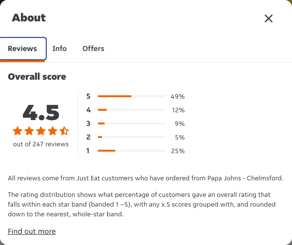 Just Eat rating, total reviews and rating distribution for Papa Johns - Chelmsford at the capture date
