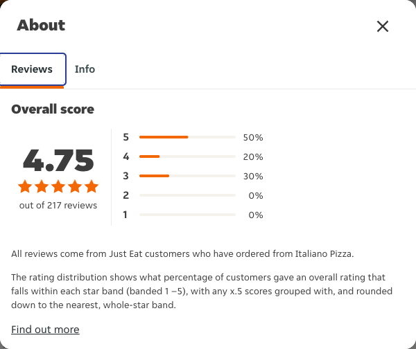 Just Eat rating, total reviews and rating distribution for Italiano Pizza at the capture date